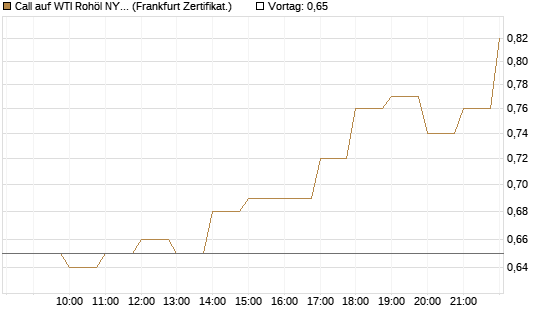 Call auf WTI Rohöl NYMEX 09/26 [BNP Paribas Emissions- und Handelsges.] Chart