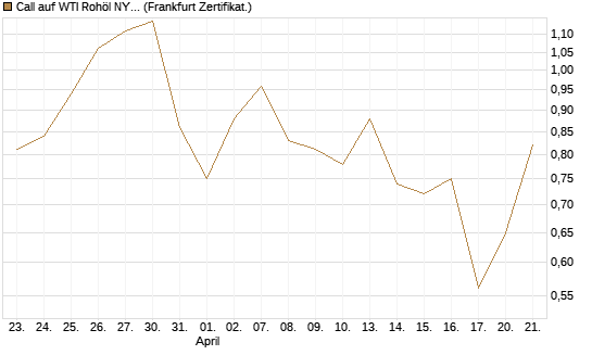Call auf WTI Rohöl NYMEX 09/26 [BNP Paribas Emissions- und Handelsges.] Chart
