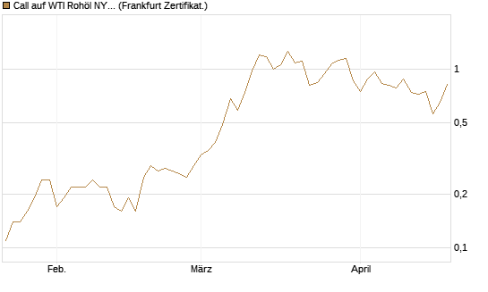 Call auf WTI Rohöl NYMEX 09/26 [BNP Paribas Emissions- und Handelsges.] Chart