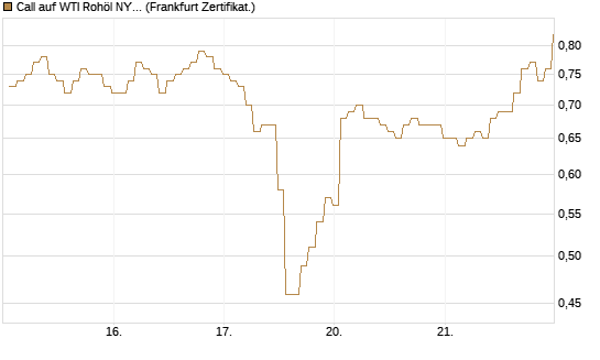 Call auf WTI Rohöl NYMEX 09/26 [BNP Paribas Emissions- und Handelsges.] Chart