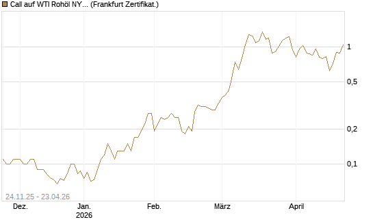 Call auf WTI Rohöl NYMEX 09/26 [BNP Paribas Emissions- und Handelsges.] Chart