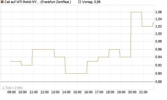 Call auf WTI Rohöl NYMEX 09/26 [BNP Paribas Emissions- und Handelsges.] Chart