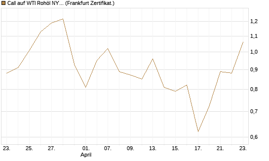 Call auf WTI Rohöl NYMEX 09/26 [BNP Paribas Emissions- und Handelsges.] Chart
