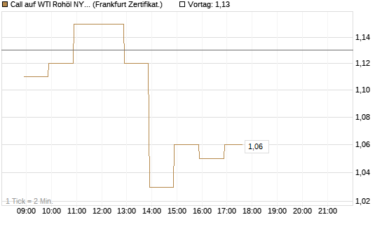 Call auf WTI Rohöl NYMEX 09/26 [BNP Paribas Emissions- und Handelsges.] Chart