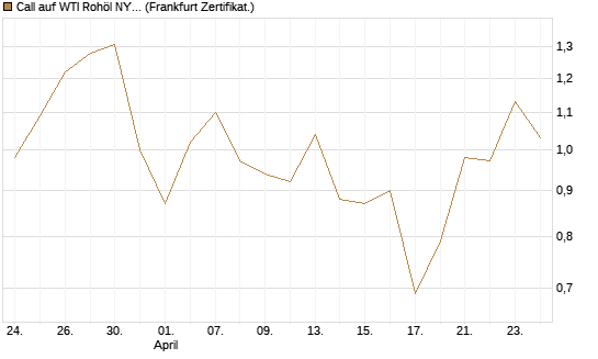 Call auf WTI Rohöl NYMEX 09/26 [BNP Paribas Emissions- und Handelsges.] Chart