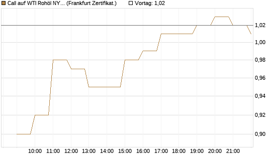 Call auf WTI Rohöl NYMEX 09/26 [BNP Paribas Emissions- und Handelsges.] Chart