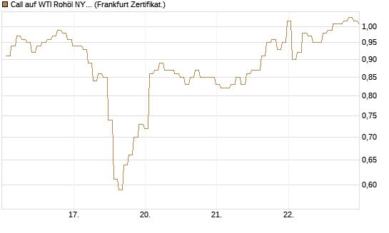 Call auf WTI Rohöl NYMEX 09/26 [BNP Paribas Emissions- und Handelsges.] Chart