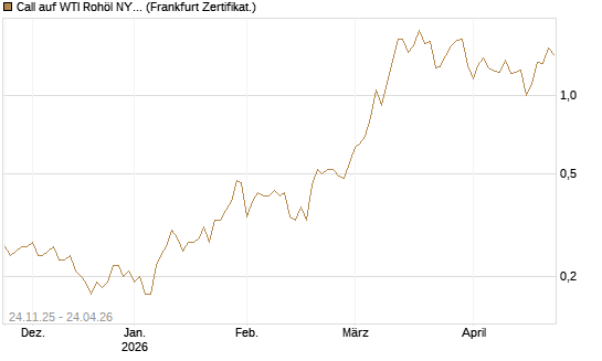 Call auf WTI Rohöl NYMEX 09/26 [BNP Paribas Emissions- und Handelsges.] Chart