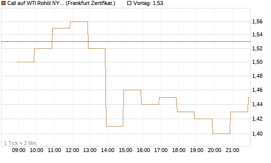 Call auf WTI Rohöl NYMEX 09/26 [BNP Paribas Emissions- und Handelsges.] Chart