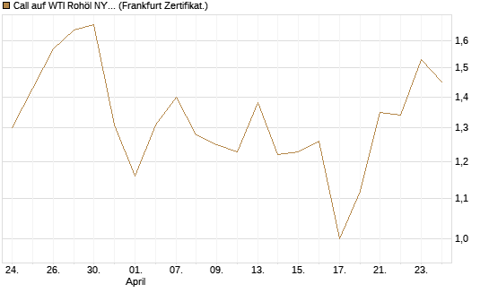 Call auf WTI Rohöl NYMEX 09/26 [BNP Paribas Emissions- und Handelsges.] Chart