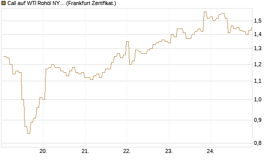 Call auf WTI Rohöl NYMEX 09/26 [BNP Paribas Emissions- und Handelsges.] Chart
