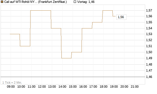 Call auf WTI Rohöl NYMEX 09/26 [BNP Paribas Emissions- und Handelsges.] Chart