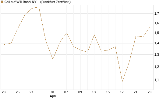 Call auf WTI Rohöl NYMEX 09/26 [BNP Paribas Emissions- und Handelsges.] Chart
