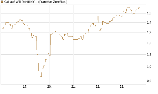 Call auf WTI Rohöl NYMEX 09/26 [BNP Paribas Emissions- und Handelsges.] Chart