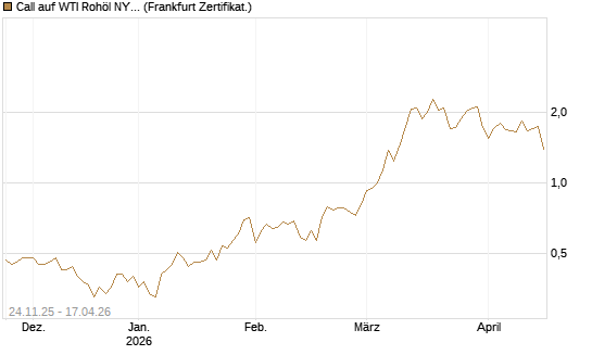 Call auf WTI Rohöl NYMEX 09/26 [BNP Paribas Emissions- und Handelsges.] Chart