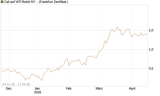 Call auf WTI Rohöl NYMEX 09/26 [BNP Paribas Emissions- und Handelsges.] Chart