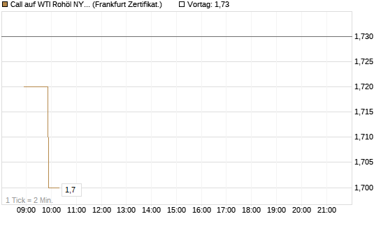 Call auf WTI Rohöl NYMEX 09/26 [BNP Paribas Emissions- und Handelsges.] Chart
