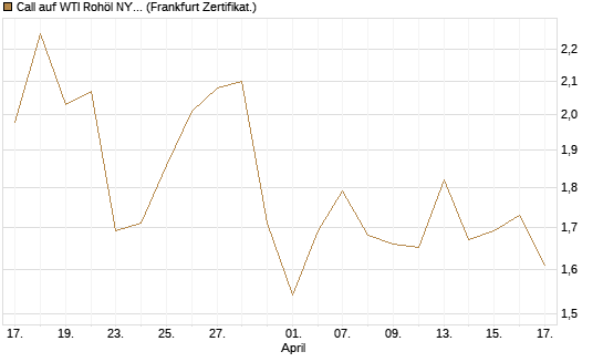 Call auf WTI Rohöl NYMEX 09/26 [BNP Paribas Emissions- und Handelsges.] Chart