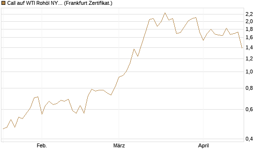 Call auf WTI Rohöl NYMEX 09/26 [BNP Paribas Emissions- und Handelsges.] Chart