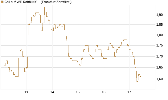 Call auf WTI Rohöl NYMEX 09/26 [BNP Paribas Emissions- und Handelsges.] Chart