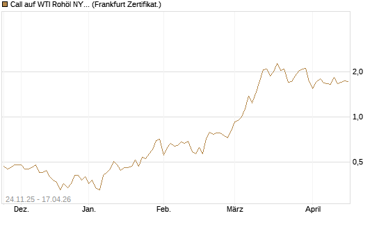 Call auf WTI Rohöl NYMEX 09/26 [BNP Paribas Emissions- und Handelsges.] Chart