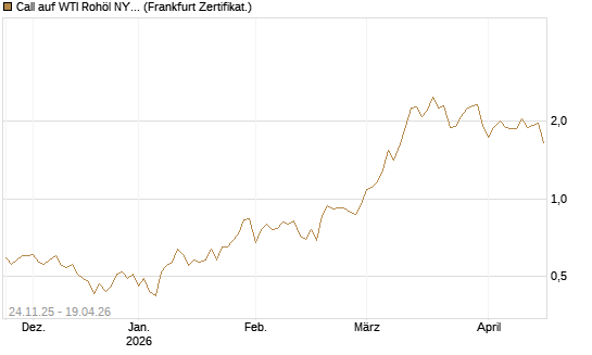 Call auf WTI Rohöl NYMEX 09/26 [BNP Paribas Emissions- und Handelsges.] Chart
