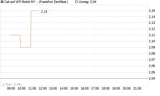Call auf WTI Rohöl NYMEX 09/26 [BNP Paribas Emissions- und Handelsges.] Chart