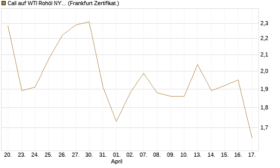 Call auf WTI Rohöl NYMEX 09/26 [BNP Paribas Emissions- und Handelsges.] Chart