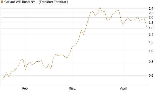 Call auf WTI Rohöl NYMEX 09/26 [BNP Paribas Emissions- und Handelsges.] Chart