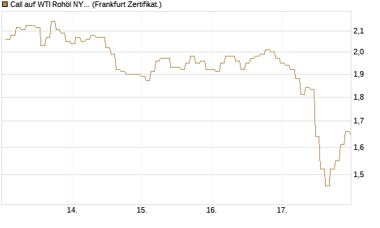 Call auf WTI Rohöl NYMEX 09/26 [BNP Paribas Emissions- und Handelsges.] Chart
