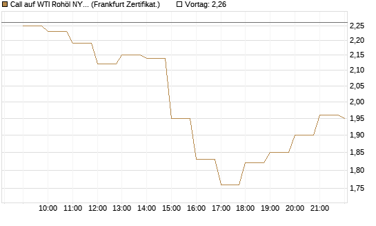 Call auf WTI Rohöl NYMEX 09/26 [BNP Paribas Emissions- und Handelsges.] Chart