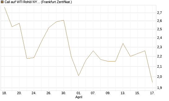 Call auf WTI Rohöl NYMEX 09/26 [BNP Paribas Emissions- und Handelsges.] Chart