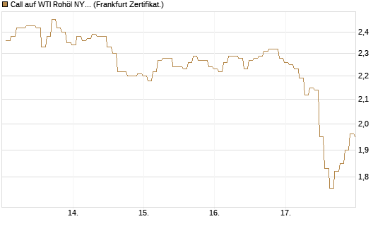Call auf WTI Rohöl NYMEX 09/26 [BNP Paribas Emissions- und Handelsges.] Chart