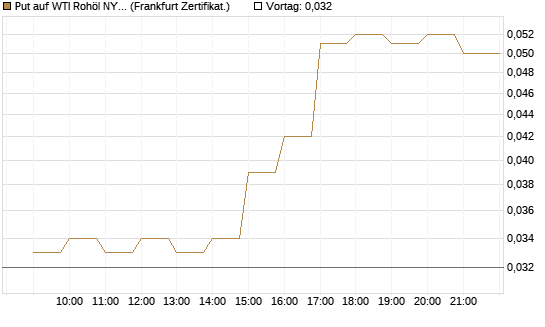 Put auf WTI Rohöl NYMEX 09/26 [BNP Paribas Emissions- und Handelsges.] Chart