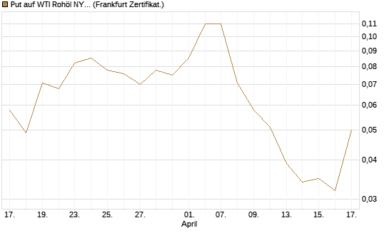 Put auf WTI Rohöl NYMEX 09/26 [BNP Paribas Emissions- und Handelsges.] Chart