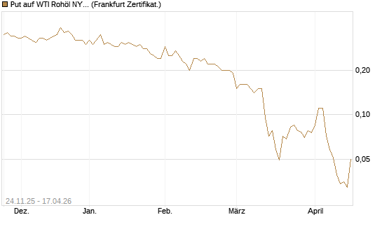 Put auf WTI Rohöl NYMEX 09/26 [BNP Paribas Emissions- und Handelsges.] Chart