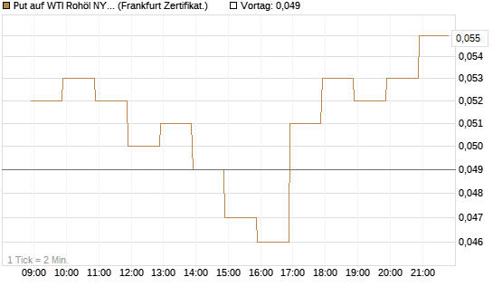 Put auf WTI Rohöl NYMEX 09/26 [BNP Paribas Emissions- und Handelsges.] Chart