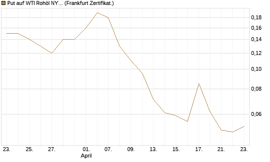 Put auf WTI Rohöl NYMEX 09/26 [BNP Paribas Emissions- und Handelsges.] Chart