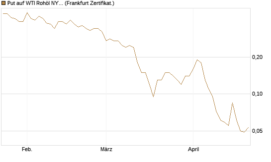 Put auf WTI Rohöl NYMEX 09/26 [BNP Paribas Emissions- und Handelsges.] Chart