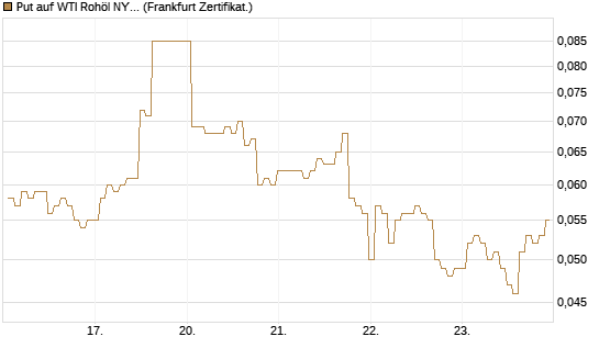 Put auf WTI Rohöl NYMEX 09/26 [BNP Paribas Emissions- und Handelsges.] Chart