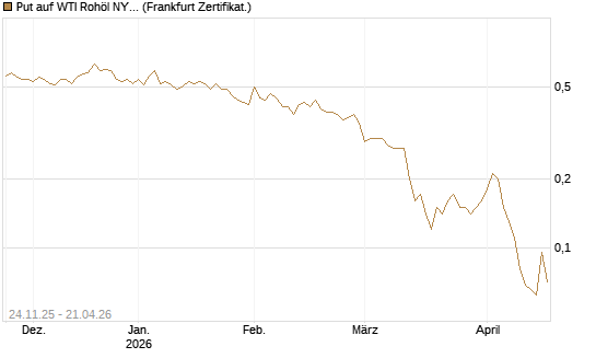 Put auf WTI Rohöl NYMEX 09/26 [BNP Paribas Emissions- und Handelsges.] Chart
