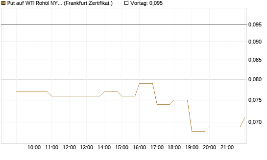 Put auf WTI Rohöl NYMEX 09/26 [BNP Paribas Emissions- und Handelsges.] Chart