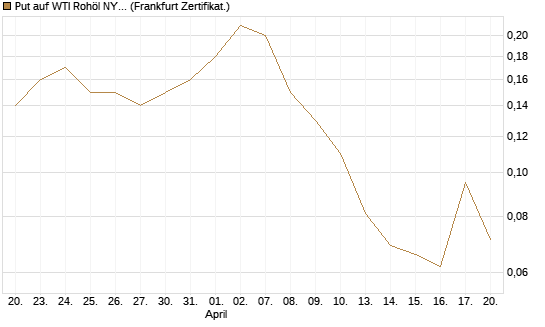 Put auf WTI Rohöl NYMEX 09/26 [BNP Paribas Emissions- und Handelsges.] Chart