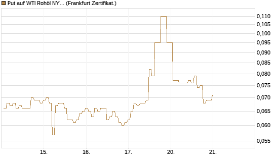 Put auf WTI Rohöl NYMEX 09/26 [BNP Paribas Emissions- und Handelsges.] Chart