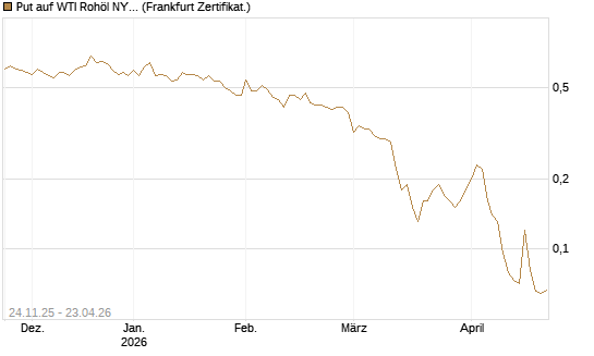 Put auf WTI Rohöl NYMEX 09/26 [BNP Paribas Emissions- und Handelsges.] Chart