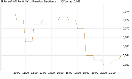 Put auf WTI Rohöl NYMEX 09/26 [BNP Paribas Emissions- und Handelsges.] Chart