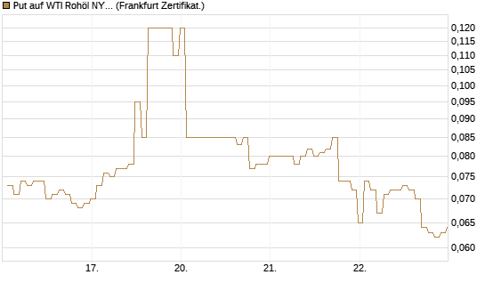 Put auf WTI Rohöl NYMEX 09/26 [BNP Paribas Emissions- und Handelsges.] Chart