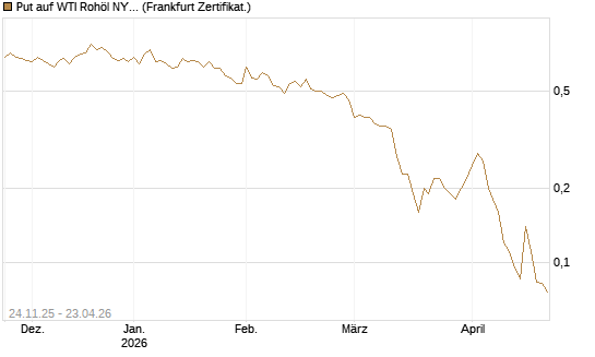 Put auf WTI Rohöl NYMEX 09/26 [BNP Paribas Emissions- und Handelsges.] Chart