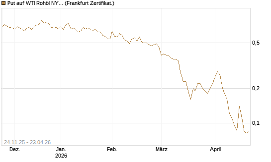Put auf WTI Rohöl NYMEX 09/26 [BNP Paribas Emissions- und Handelsges.] Chart