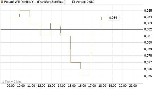 Put auf WTI Rohöl NYMEX 09/26 [BNP Paribas Emissions- und Handelsges.] Chart
